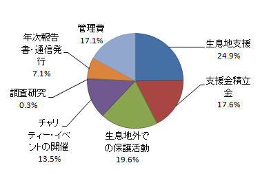 円グラフ2009年
