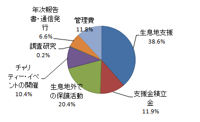 円グラフ2010年