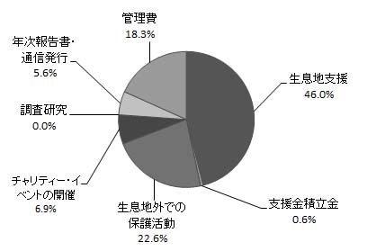 ゾウ収支円グラフ2010年