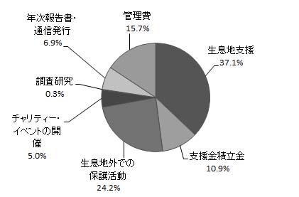 円グラフ2011年予算