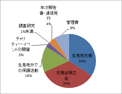 円グラフ2012年予算