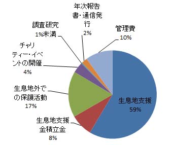円グラフ2013年予算