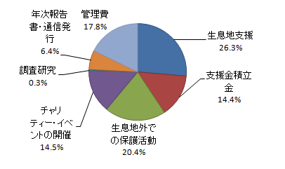 円グラフ2009年