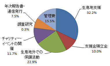 円グラフ