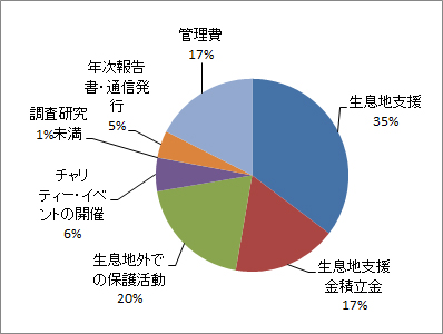 円グラフ2009年