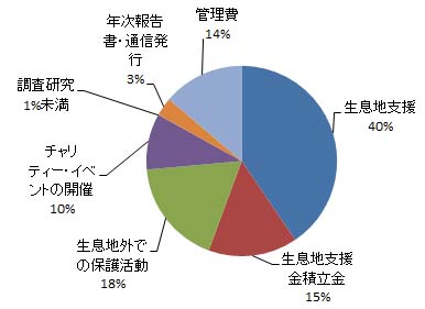円グラフ2012年
