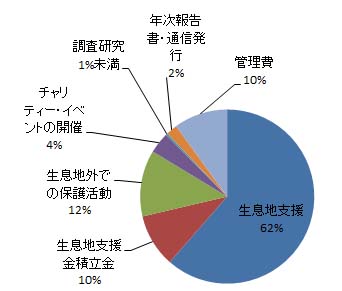 2012予算円グラフ