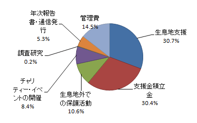 円グラフ2009年 