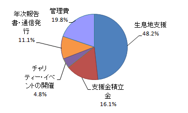 円グラフ2010年