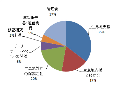 円グラフ20年