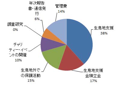 ヤマネコ収支円グラフ2012年