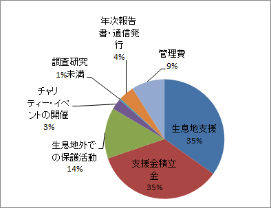 円グラフ2012年予算