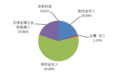 JTEF2010年度収入