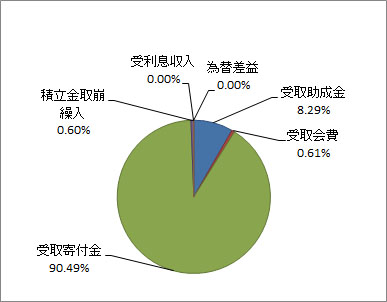 JTEF2010年度収入