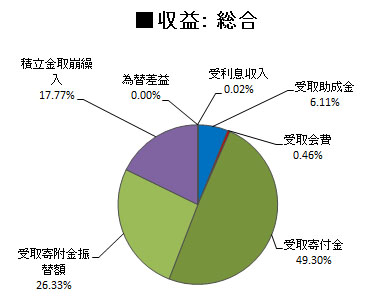 JTEF2012年度収入