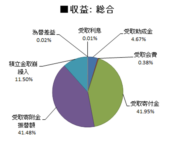 JTEF2012年度収入