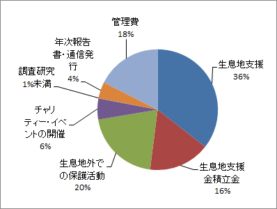 ゾウ収支円グラフ2011年