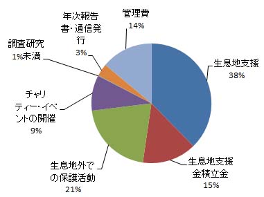 ゾウ収支円グラフ2012年